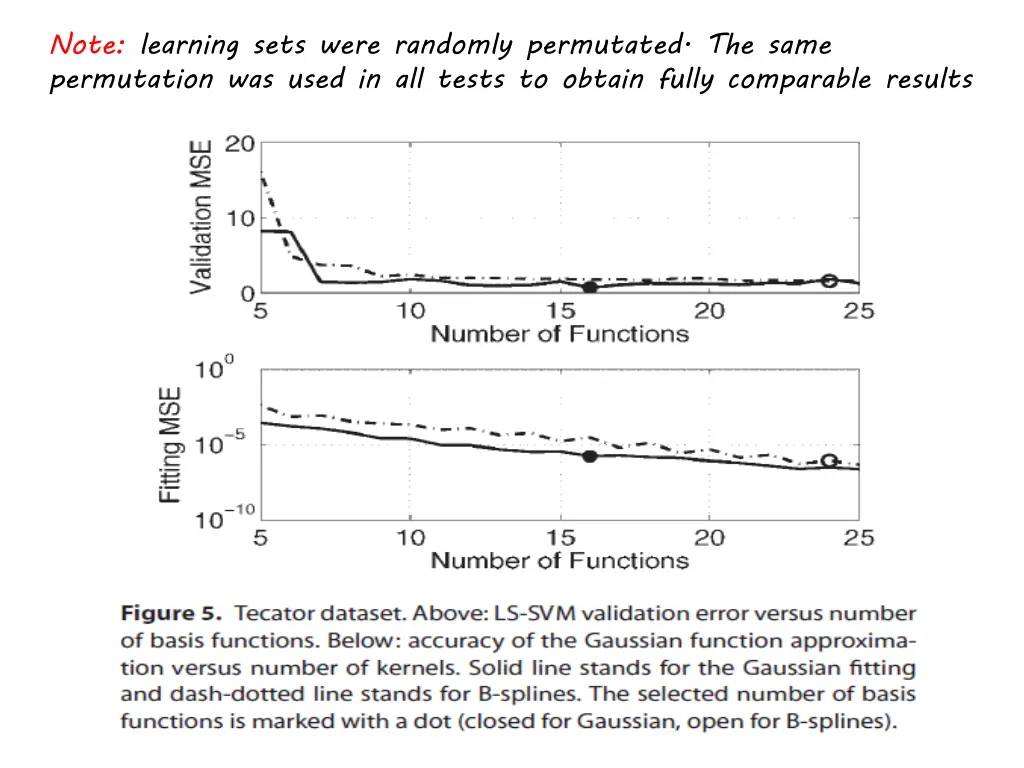 note learning sets were randomly permutated