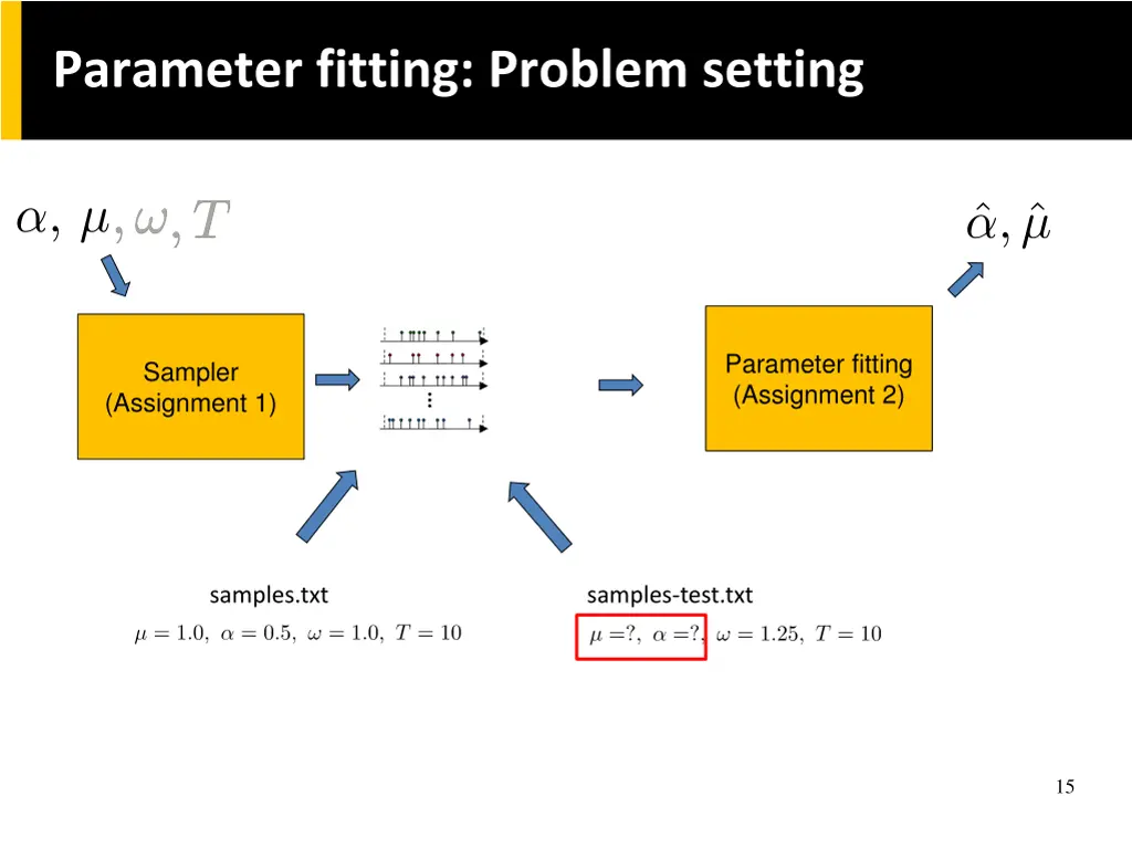 parameter fitting problem setting