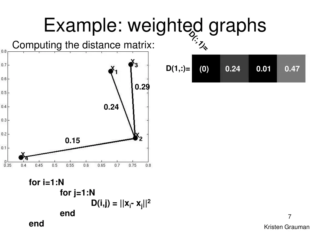 example weighted graphs computing the distance 1