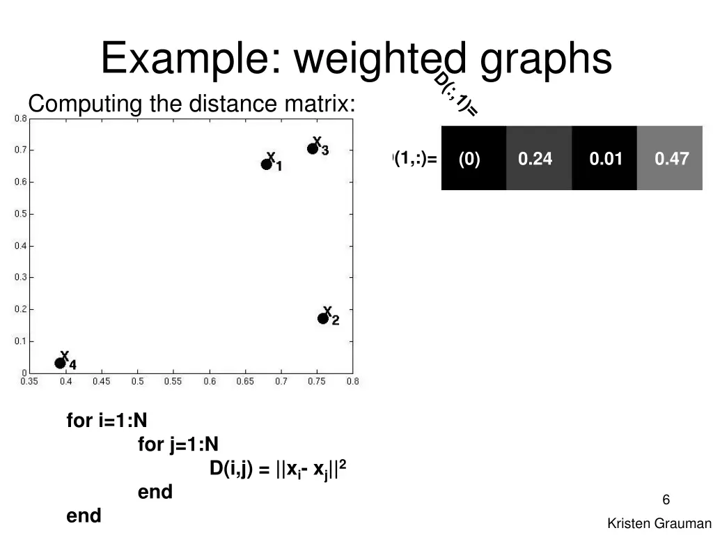 example weighted graphs computing the distance