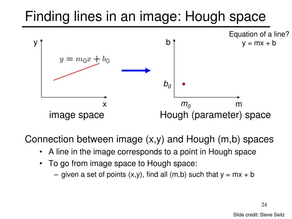 finding lines in an image hough space