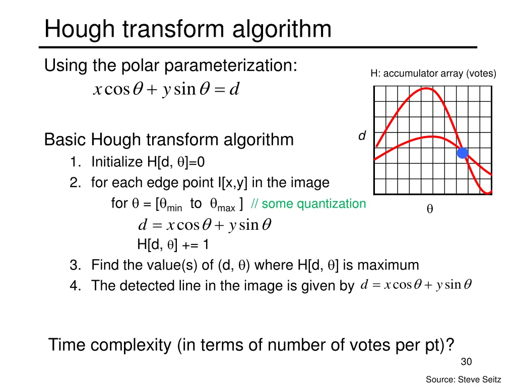 hough transform algorithm