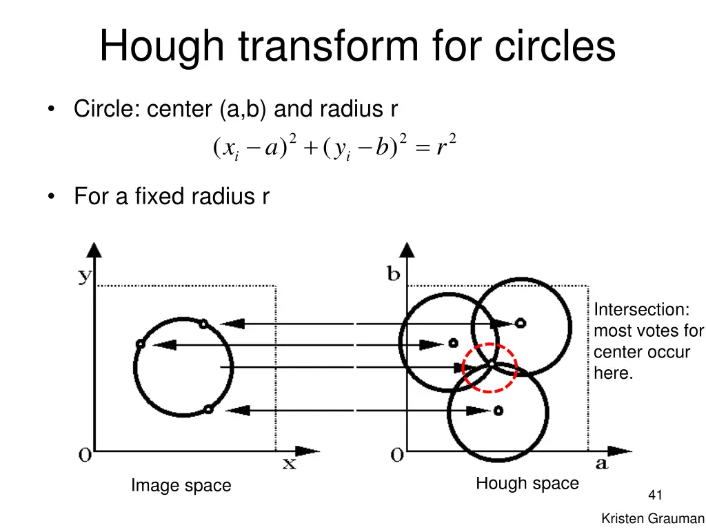 hough transform for circles 1