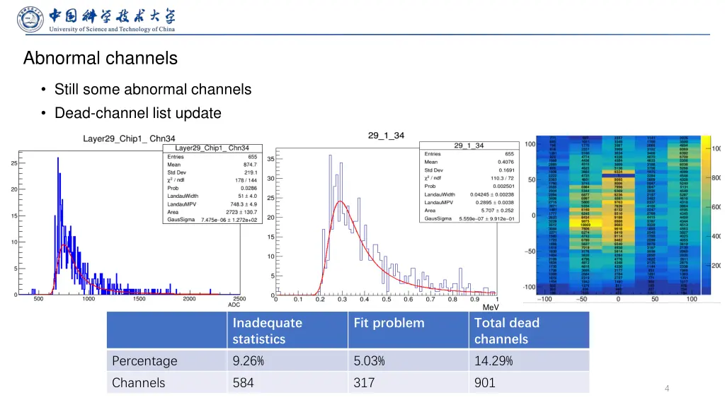 abnormal channels