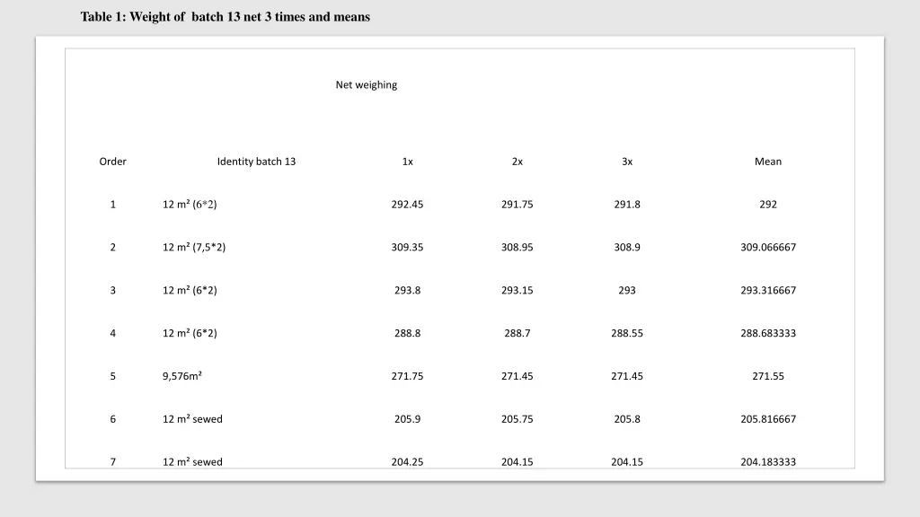 table 1 weight of batch 13 net 3 times and means