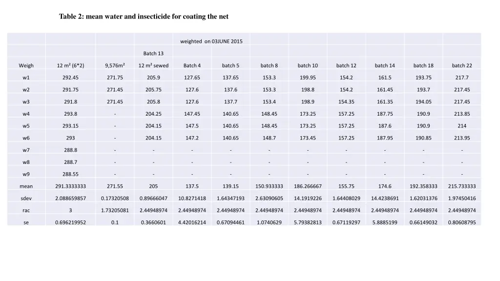 table 2 mean water and insecticide for coating