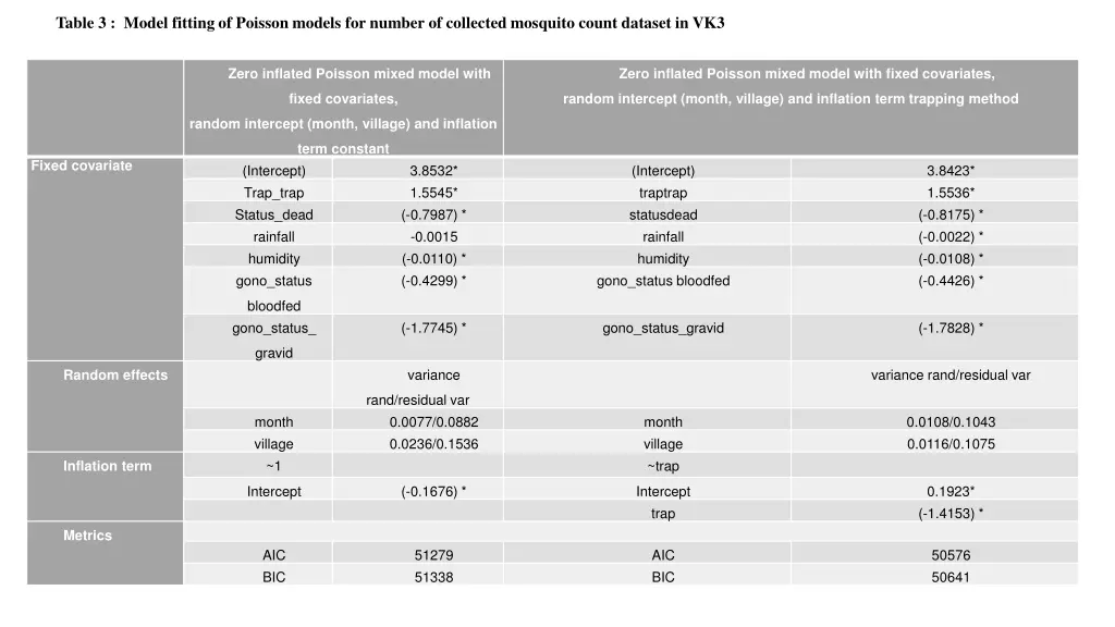 table 3 model fitting of poisson models