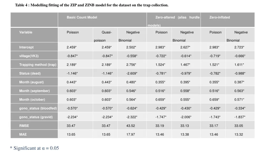 table 4 modelling fitting of the zip and zinb