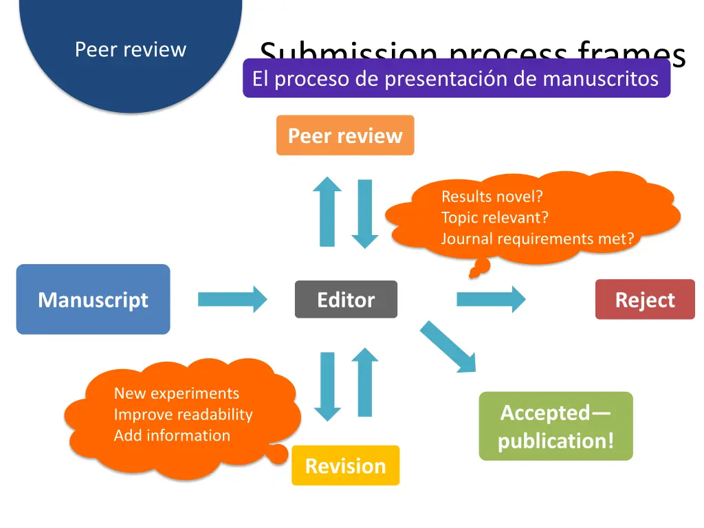 submission process frames el proceso