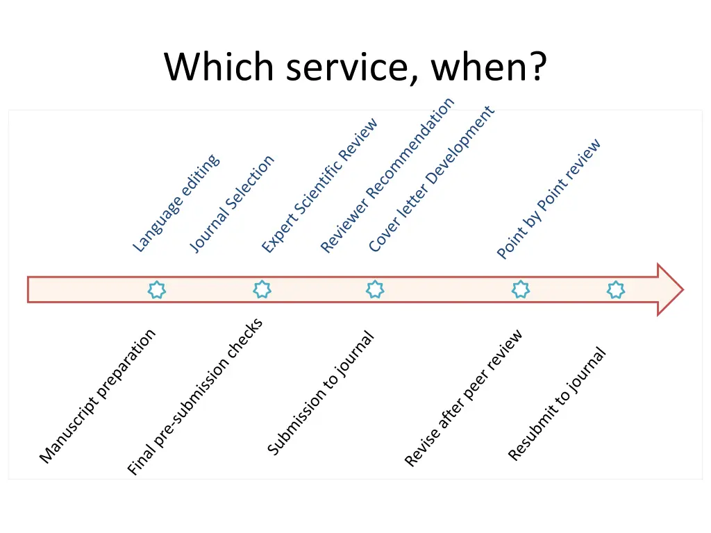 which service when