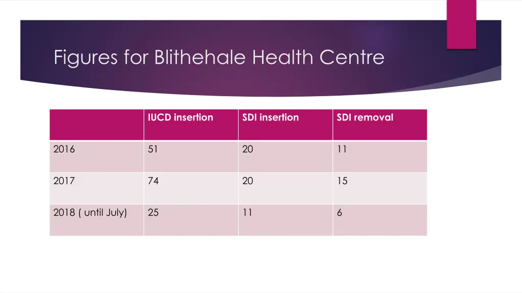 figures for blithehale health centre