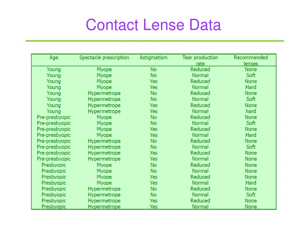 contact lense data