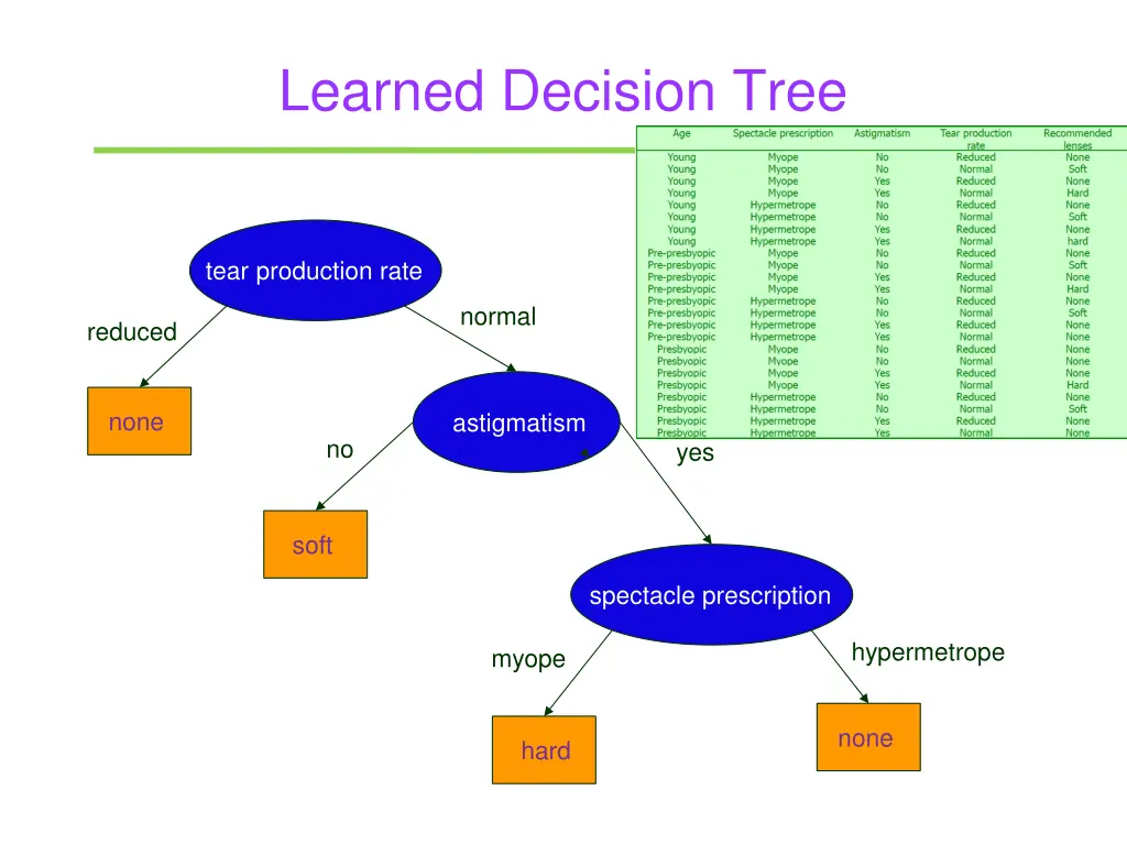 learned decision tree