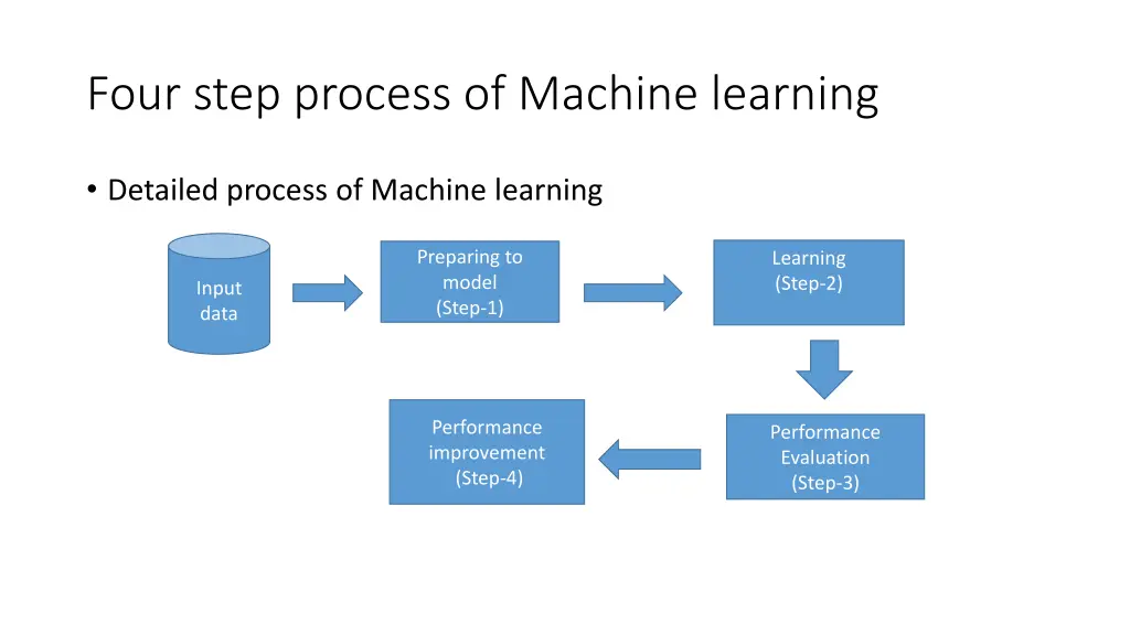 four step process of machine learning