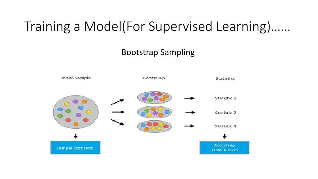 training a model for supervised learning 4