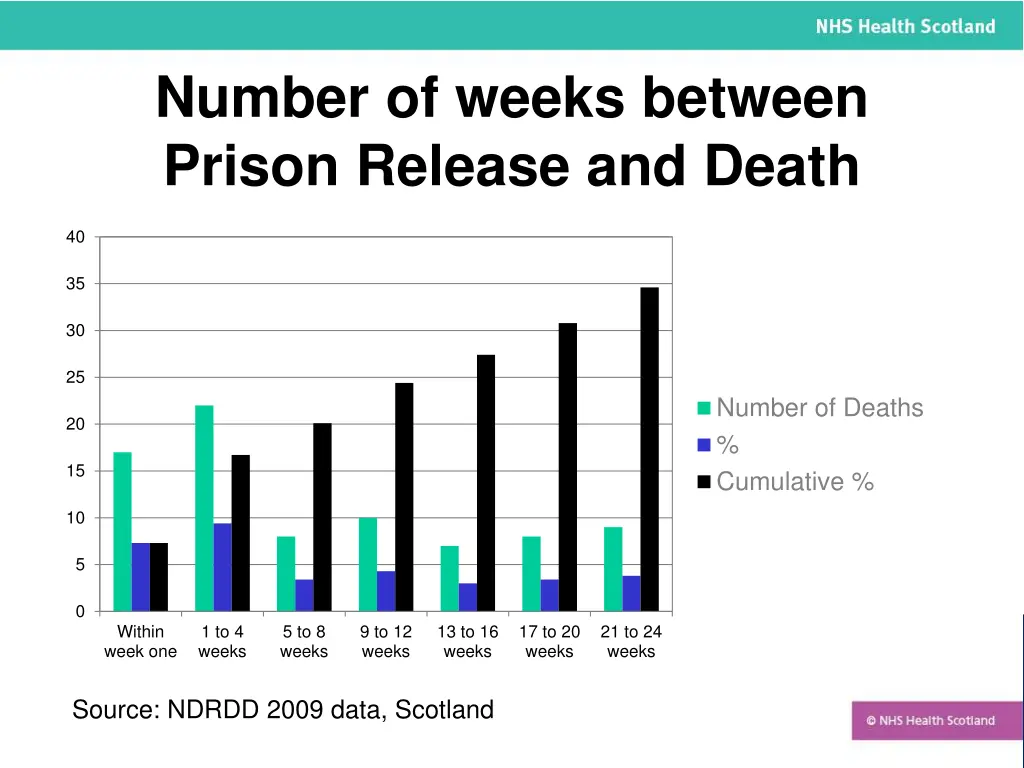 number of weeks between prison release and death