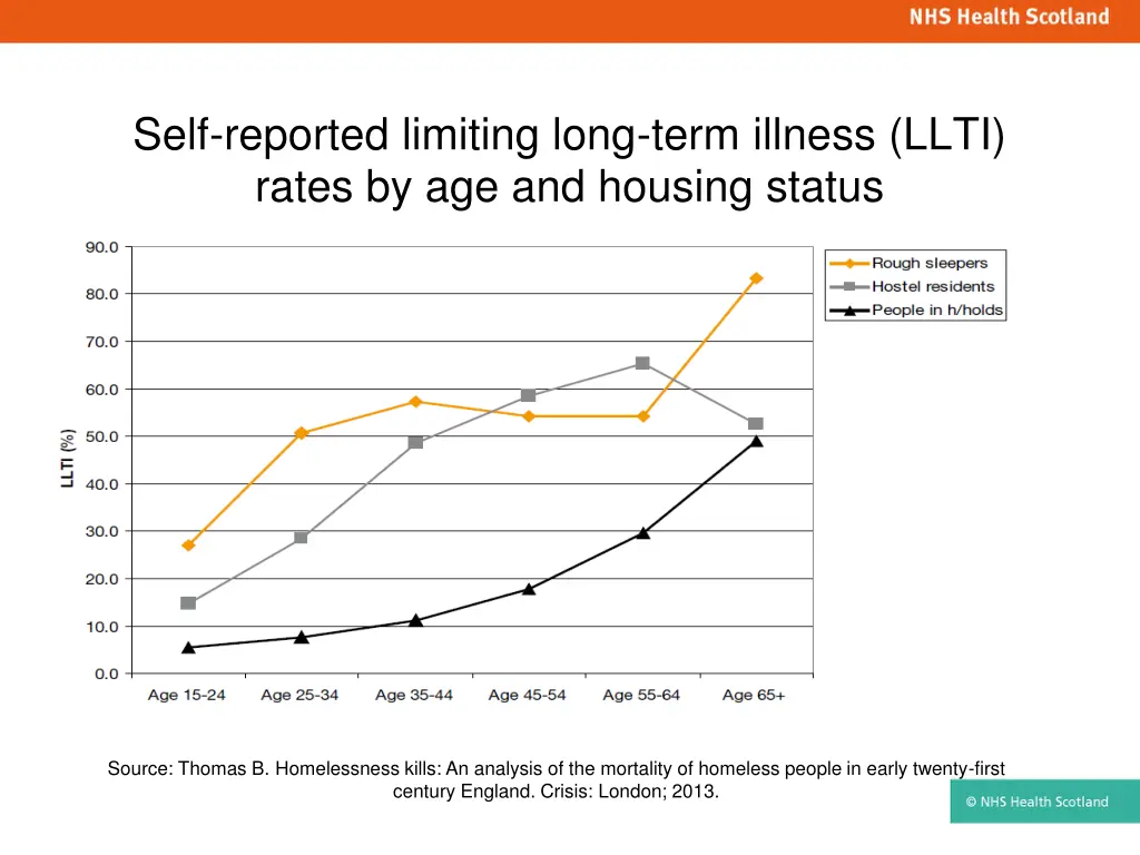 self reported limiting long term illness llti