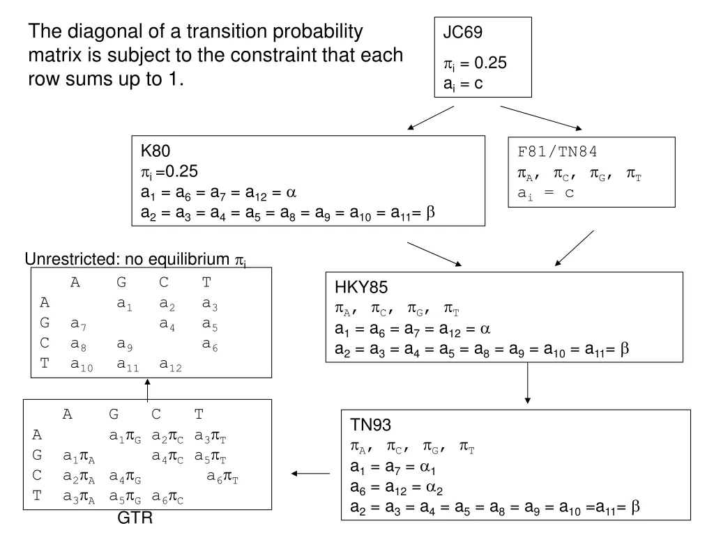 the diagonal of a transition probability matrix