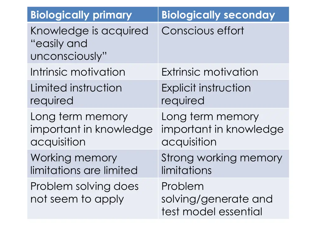 biologically primary knowledge is acquired easily