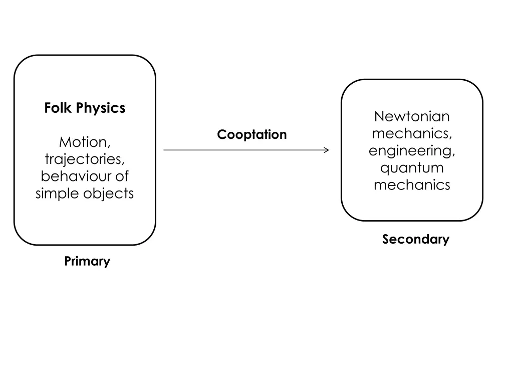 folk physics