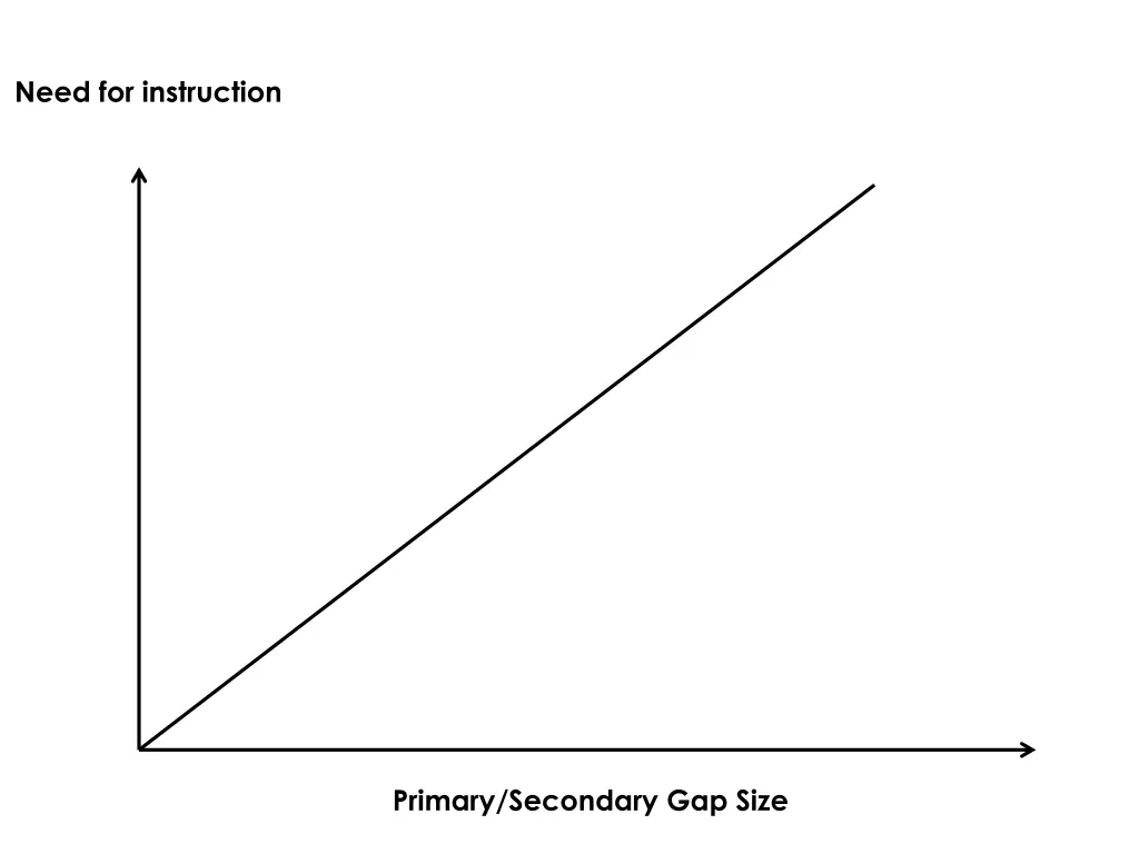 need for instruction