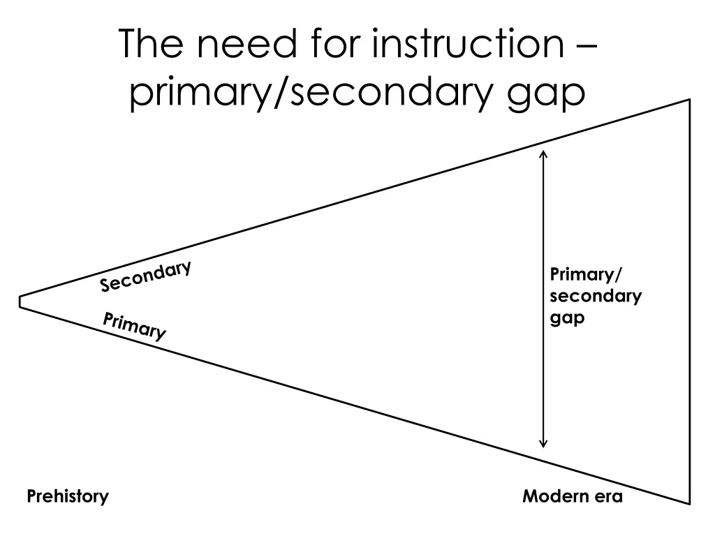 the need for instruction primary secondary gap