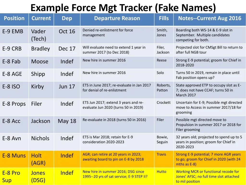 example force mgt tracker fake names current