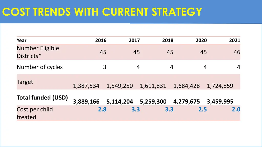 cost trends with current strategy