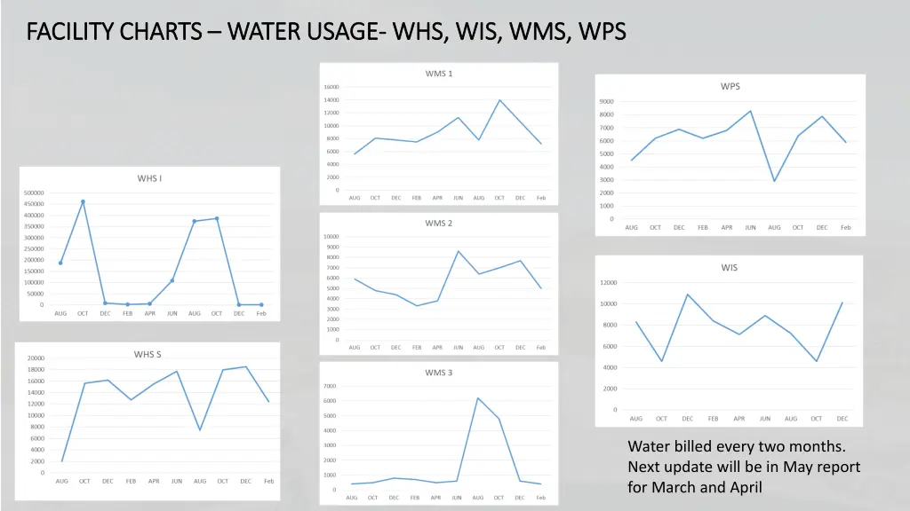 facility charts facility charts water usage