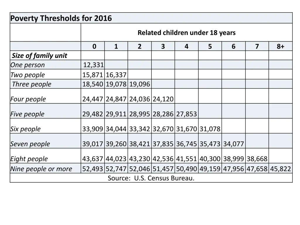 poverty thresholds for 2016