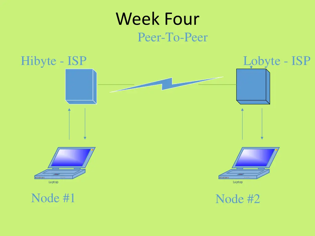 week four peer to peer