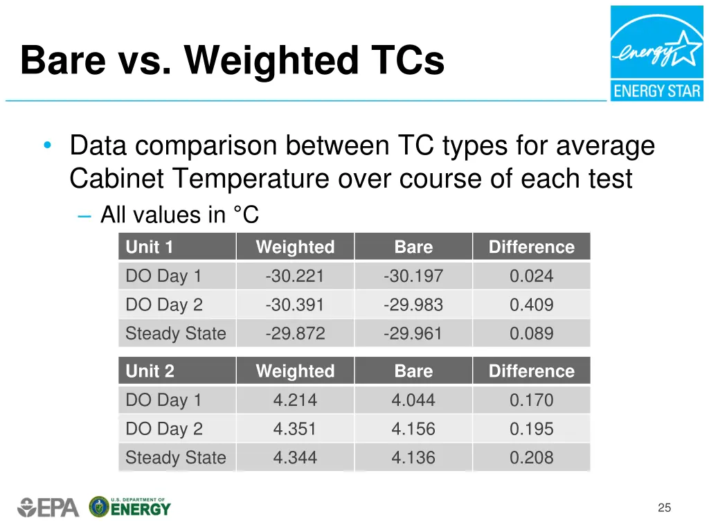 bare vs weighted tcs 2