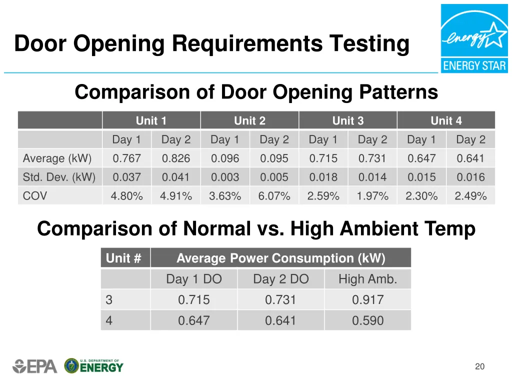 door opening requirements testing 5