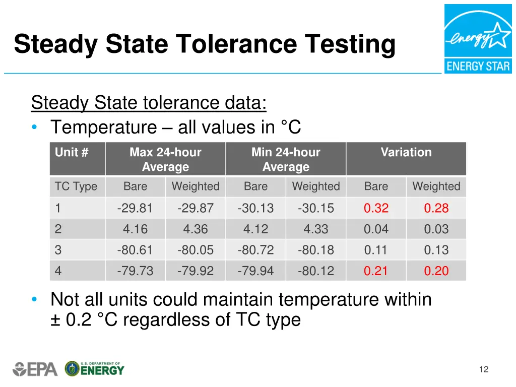 steady state tolerance testing 2