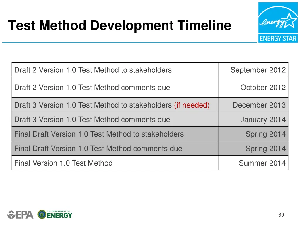 test method development timeline