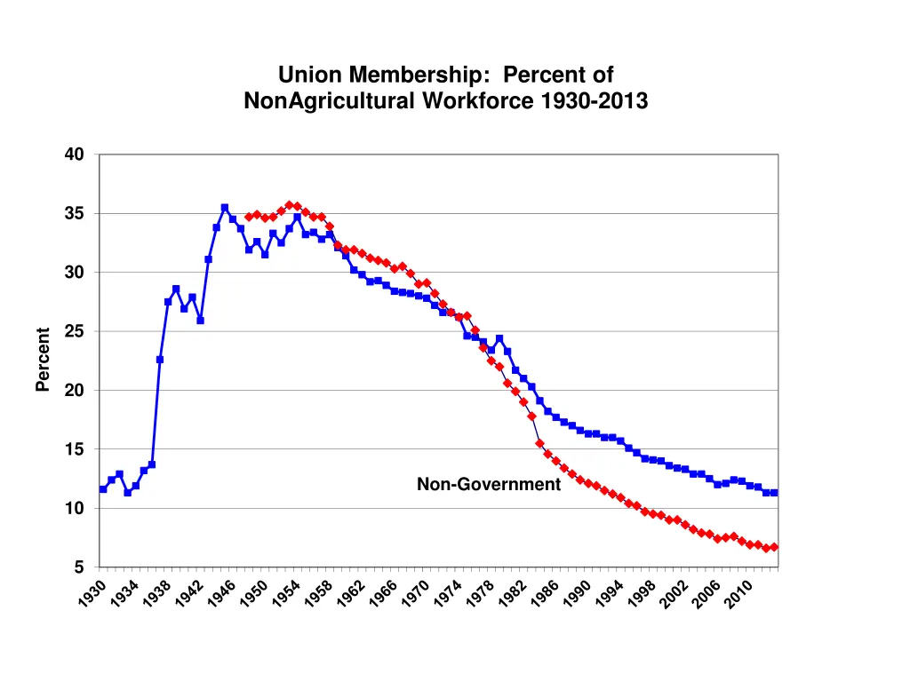 union membership percent of nonagricultural