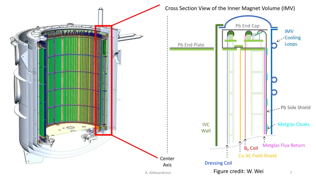 cross section view of the inner magnet volume imv