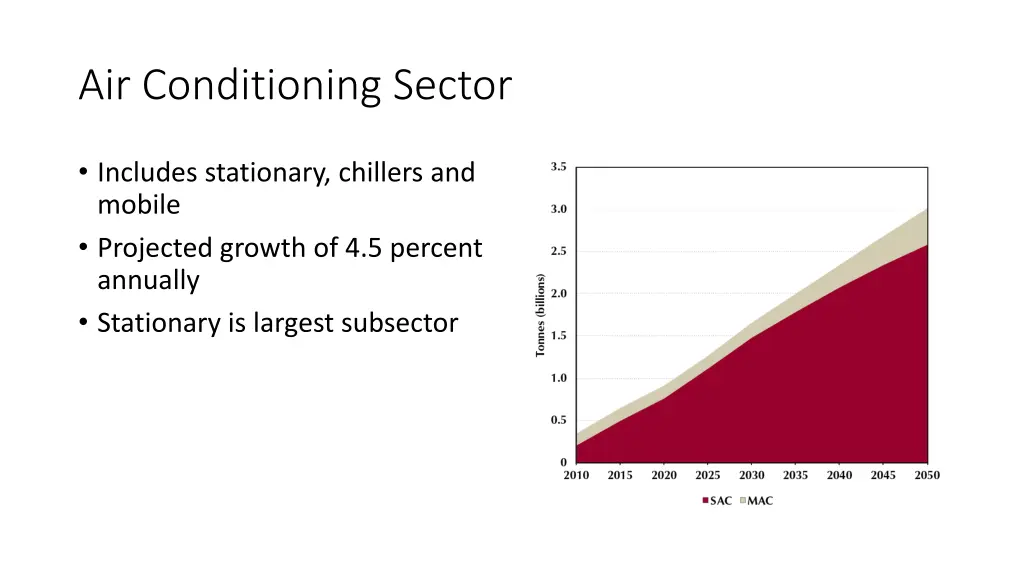 air conditioning sector