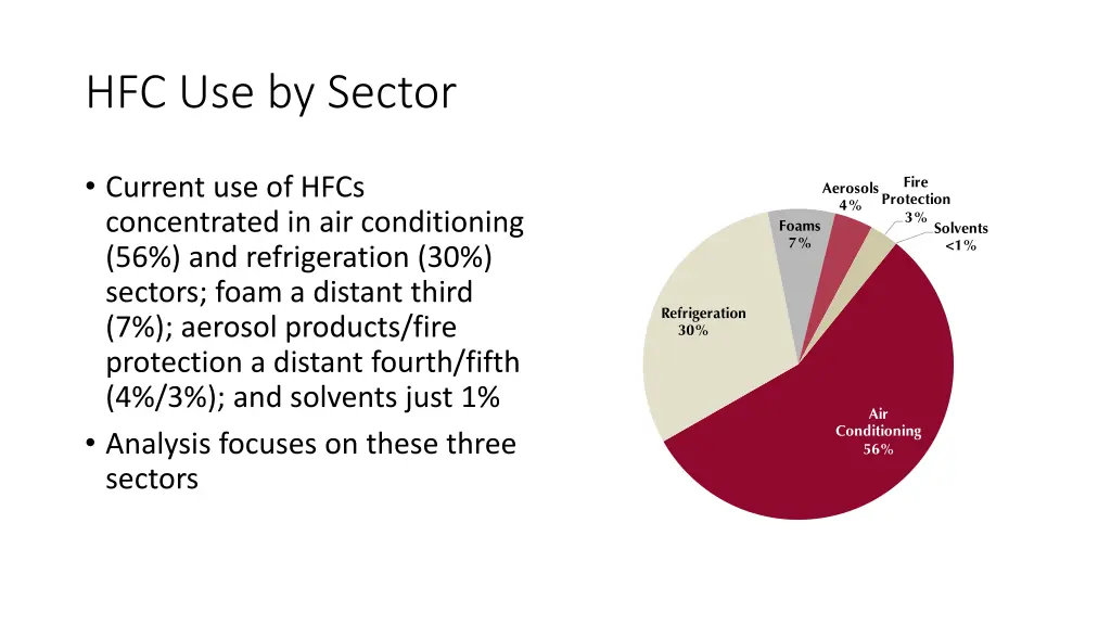 hfc use by sector