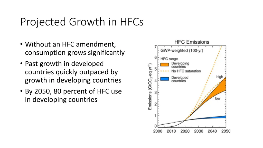 projected growth in hfcs