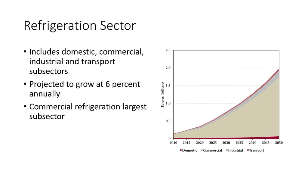 refrigeration sector