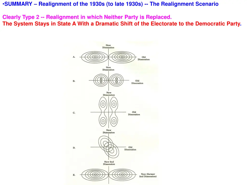 summary realignment of the 1930s to late 1930s 1