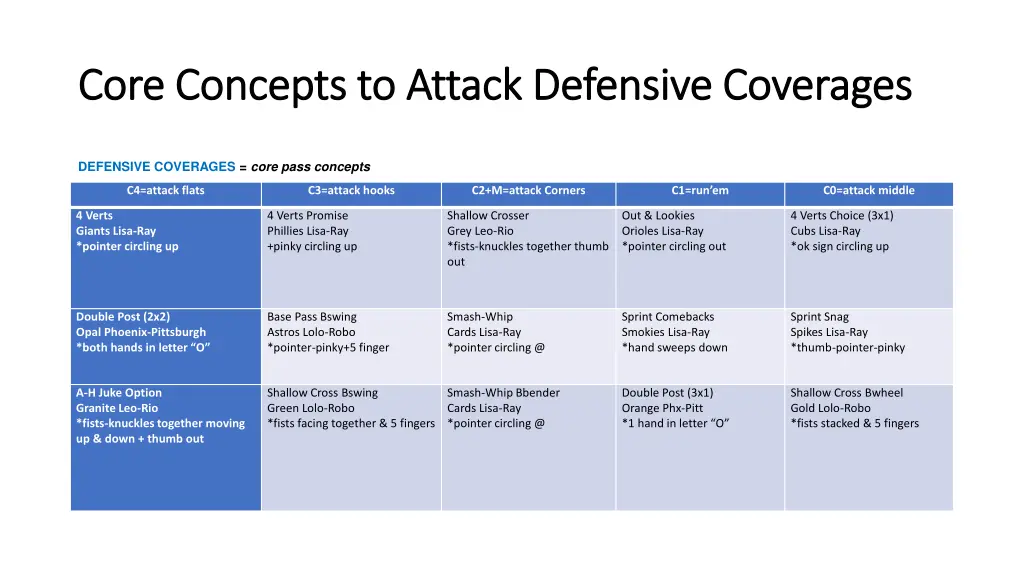 core concepts to attack defensive coverages core