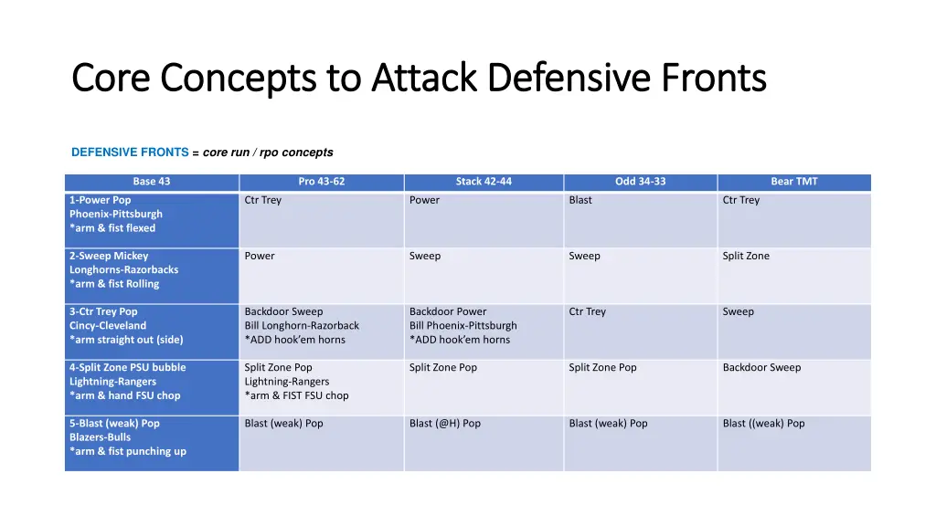 core concepts to attack defensive fronts core