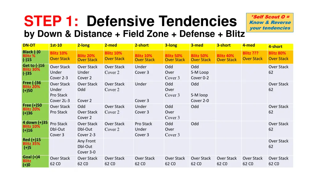 step 1 defensive tendencies by down distance