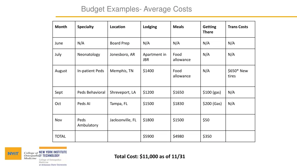 budget examples average costs