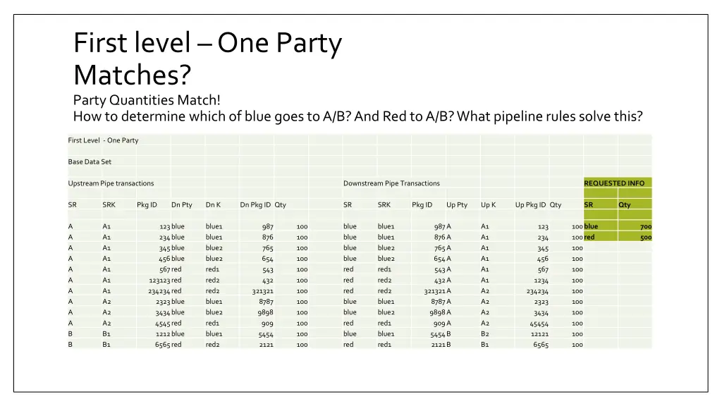 first level one party matches party quantities