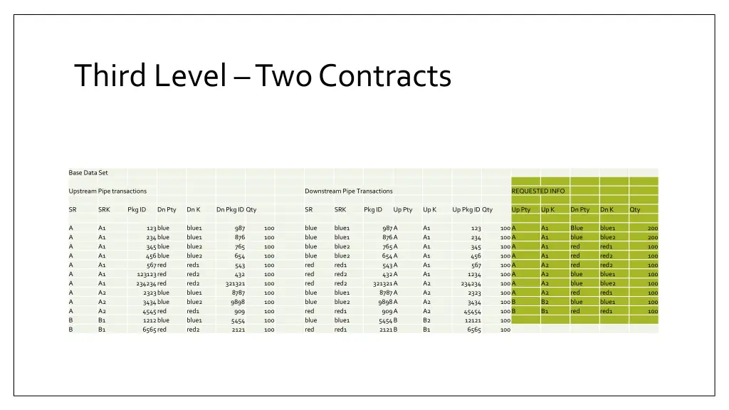 third level two contracts