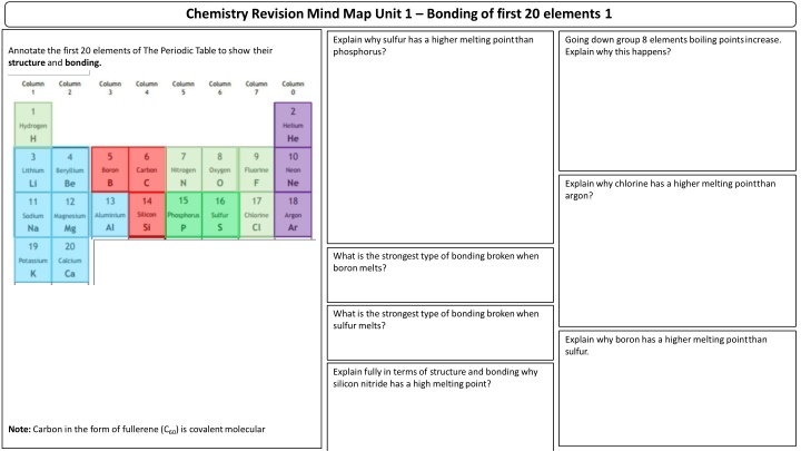 chemistry revision mind map unit 1 bonding