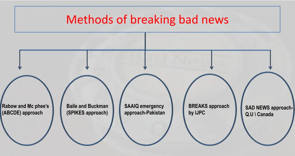 methods of breaking bad news